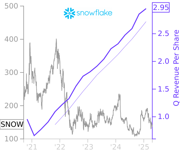 SNOW stock chart compared to revenue