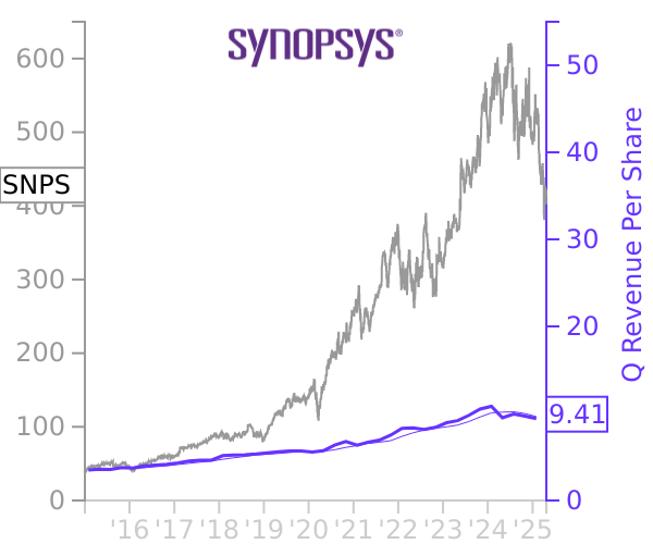 SNPS stock chart compared to revenue