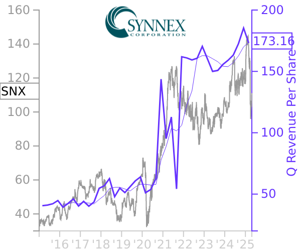 SNX stock chart compared to revenue