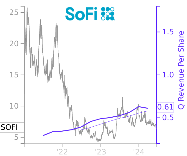 SOFI stock chart compared to revenue
