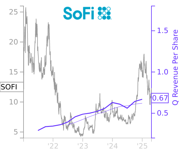 SOFI stock chart compared to revenue