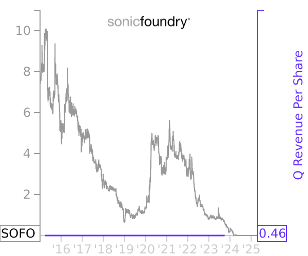 SOFO stock chart compared to revenue