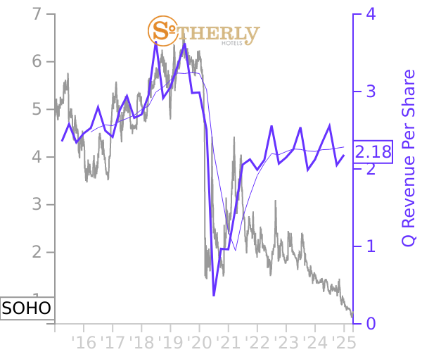 SOHO stock chart compared to revenue