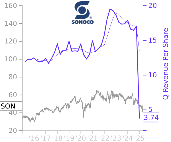 SON stock chart compared to revenue