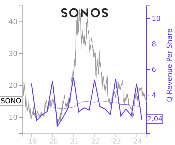 SONO stock chart compared to revenue