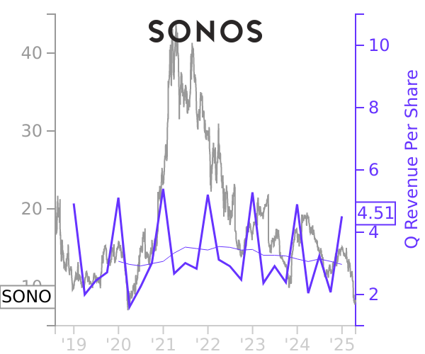 SONO stock chart compared to revenue