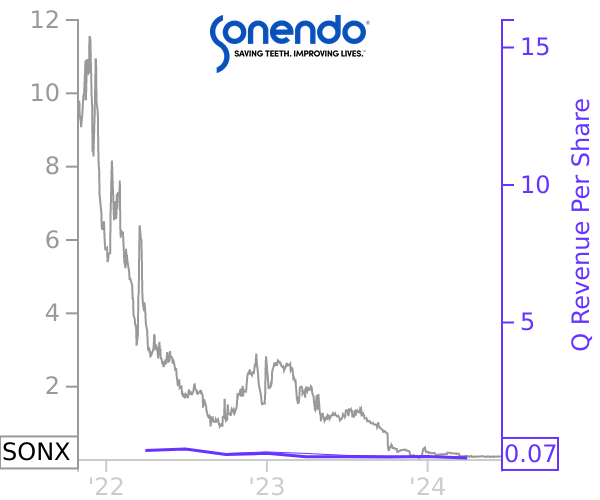 SONX stock chart compared to revenue