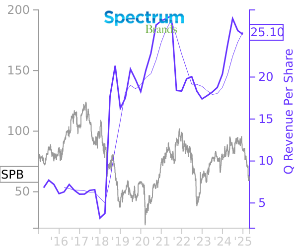 SPB stock chart compared to revenue