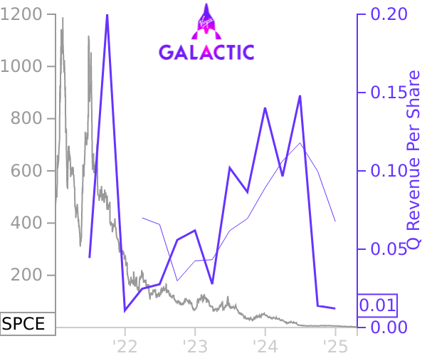 SPCE stock chart compared to revenue
