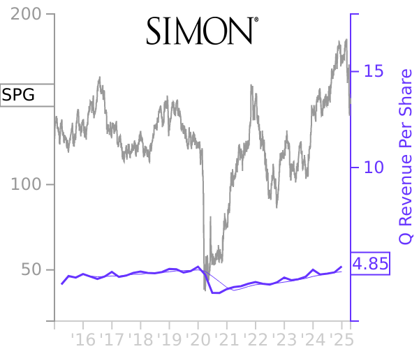 SPG stock chart compared to revenue