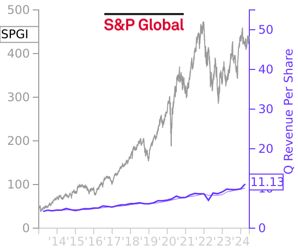SPGI stock chart compared to revenue