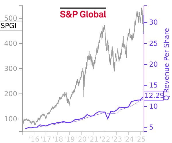 SPGI stock chart compared to revenue