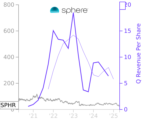 SPHR stock chart compared to revenue