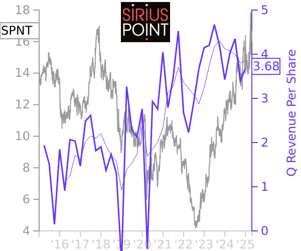 SPNT stock chart compared to revenue