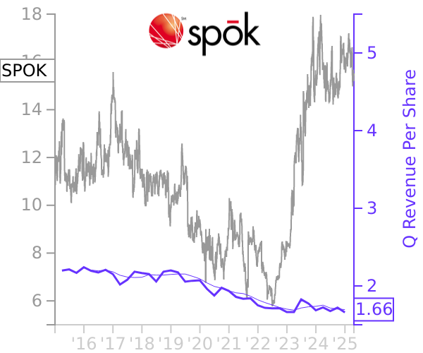 SPOK stock chart compared to revenue