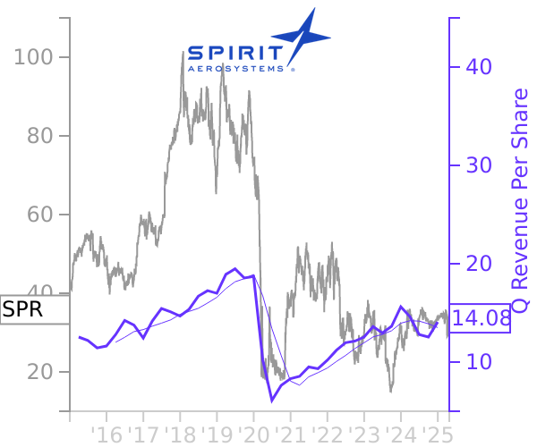 SPR stock chart compared to revenue