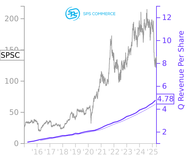 SPSC stock chart compared to revenue