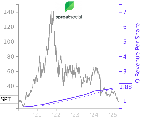 SPT stock chart compared to revenue