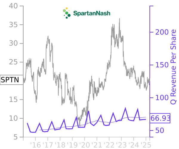 SPTN stock chart compared to revenue