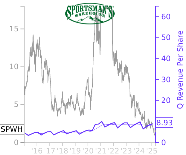 SPWH stock chart compared to revenue