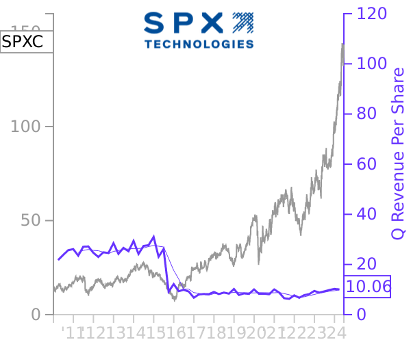 SPXC stock chart compared to revenue