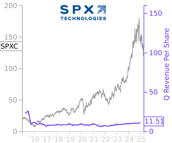 SPXC stock chart compared to revenue