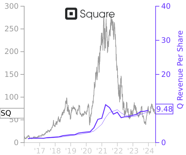 SQ stock chart compared to revenue