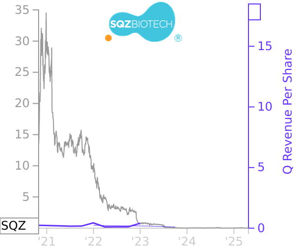 SQZ stock chart compared to revenue