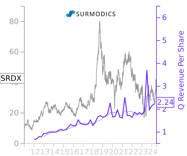 SRDX stock chart compared to revenue