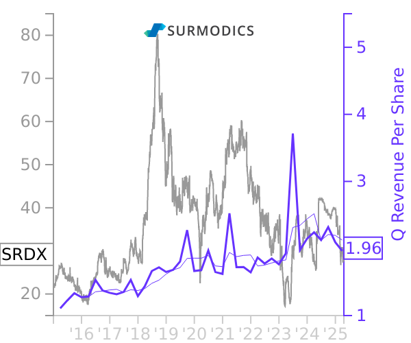 SRDX stock chart compared to revenue