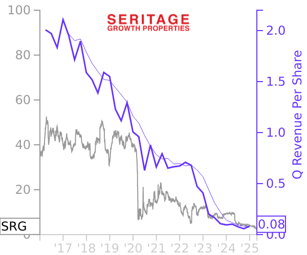 SRG stock chart compared to revenue