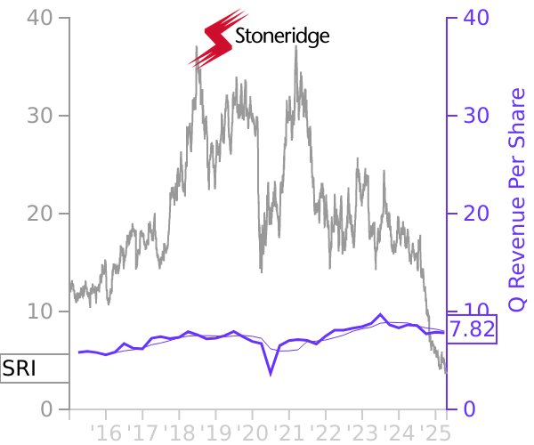 SRI stock chart compared to revenue