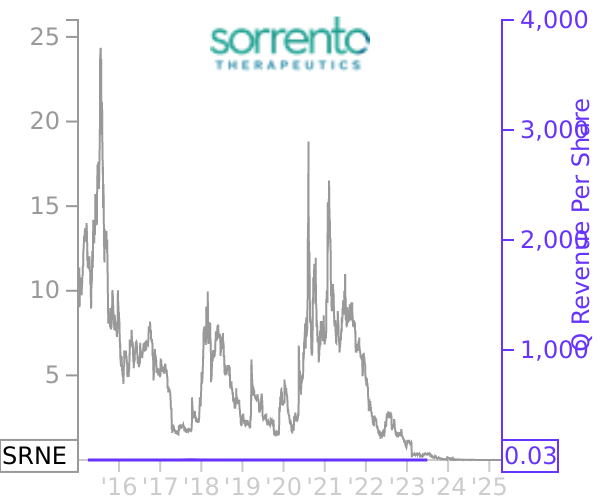 SRNE stock chart compared to revenue