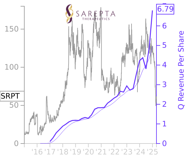 SRPT stock chart compared to revenue