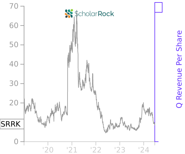 SRRK stock chart compared to revenue