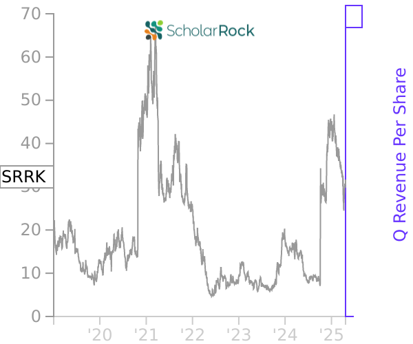 SRRK stock chart compared to revenue