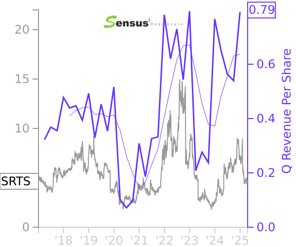 SRTS stock chart compared to revenue