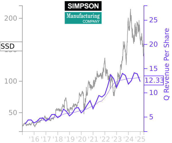 SSD stock chart compared to revenue