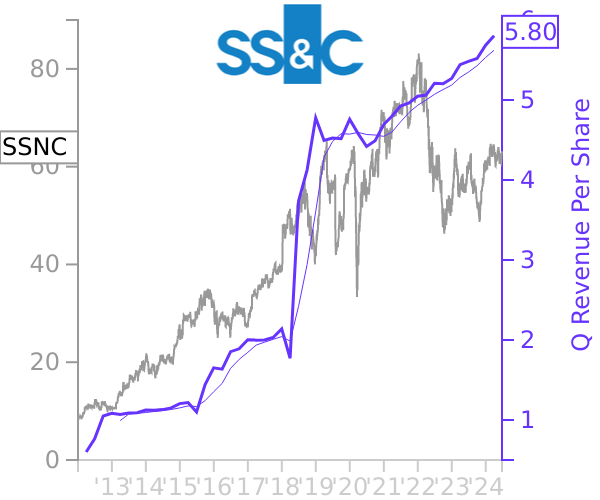 SSNC stock chart compared to revenue