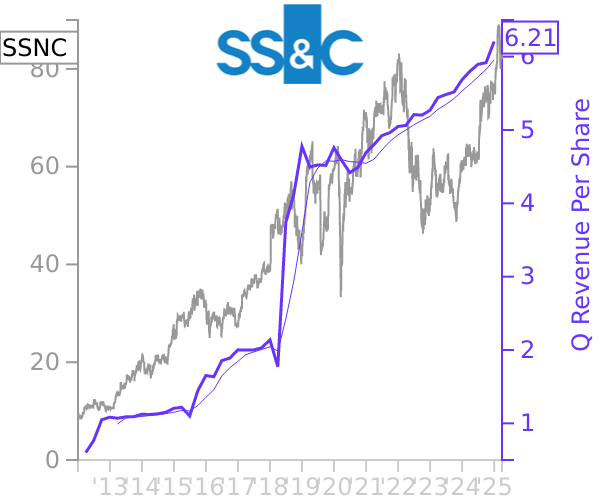 SSNC stock chart compared to revenue