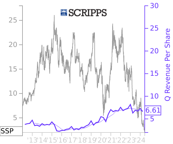 SSP stock chart compared to revenue