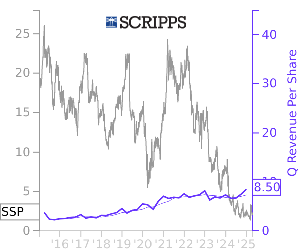 SSP stock chart compared to revenue