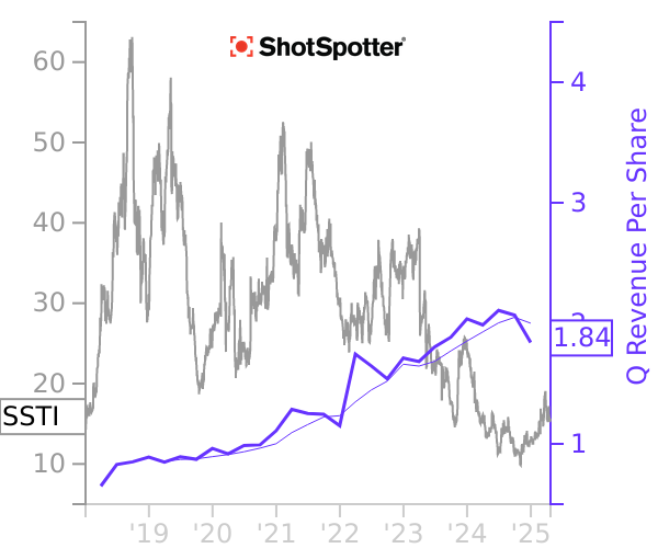 SSTI stock chart compared to revenue