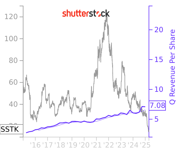 SSTK stock chart compared to revenue