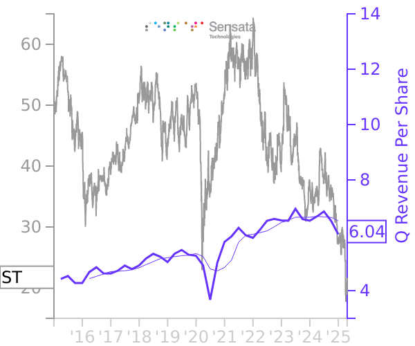 ST stock chart compared to revenue