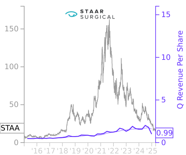 STAA stock chart compared to revenue