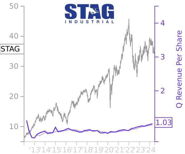 STAG stock chart compared to revenue