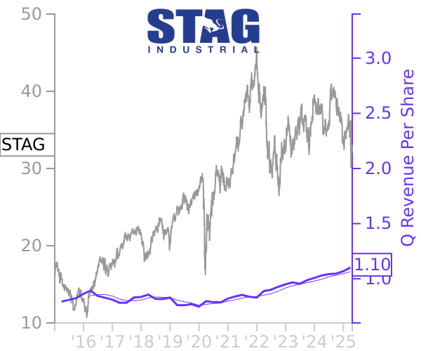 STAG stock chart compared to revenue