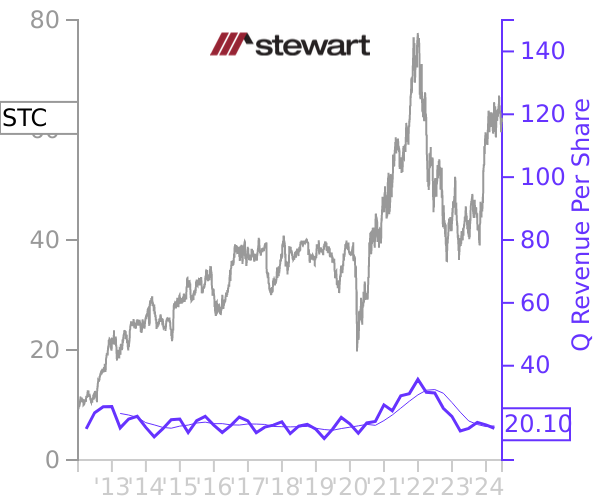 STC stock chart compared to revenue