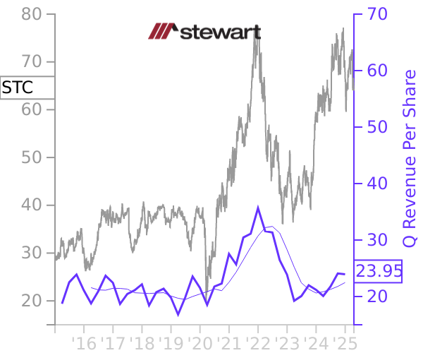 STC stock chart compared to revenue